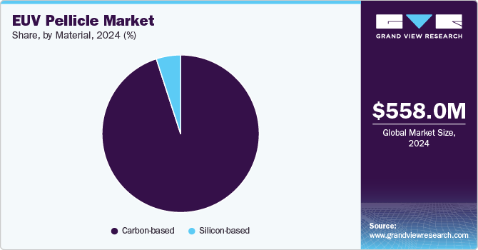 EUV Pellicle Market Share by Material, 2024 (%)