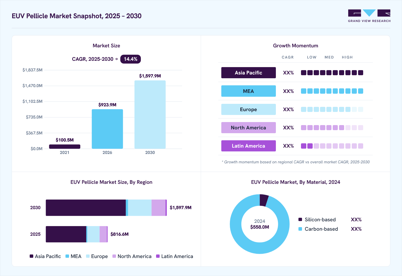 EUV Pellicle market overview: Grand View Research estimates the global market size at USD 558.0 million in 2024, projected to grow from USD 923.9 million in 2026 to USD 1,597.9 million by 2030 at a 14.4% CAGR, with regional growth momentum.