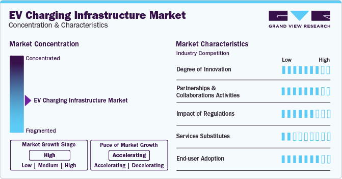 EV Charging Infrastructure Market Concentration & Characteristics