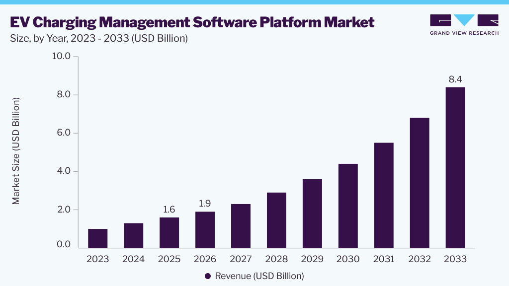 EV charging management software platform market size and growth forecast (2023-2033) EV charging management software platform market size and growth forecast (2023-2033)