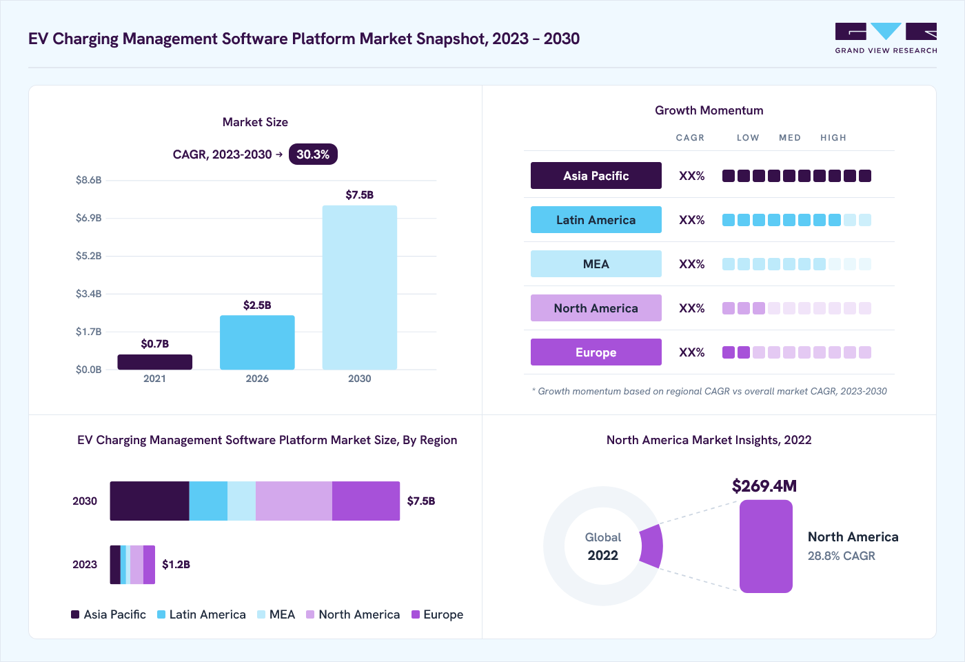 EV charging management software platform market overview: Grand View Research estimates the global market size at USD 928.8 million in 2022, projected to grow from USD 2,479.9 million in 2026 to USD 7,499.4 million by 2030 at a 30.3% CAGR, with regional growth momentum.