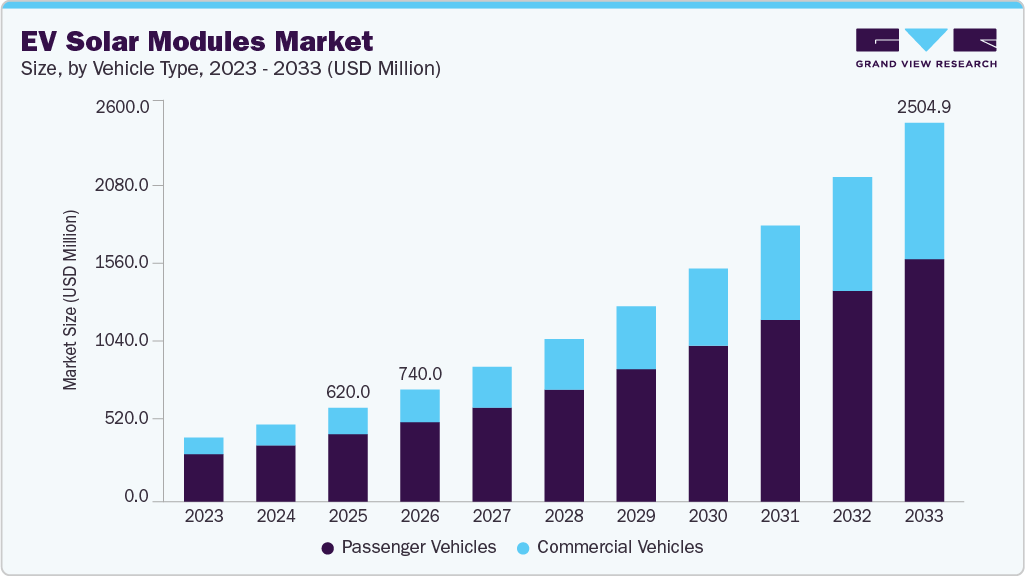 EV solar modules market size and growth forecast (2023-2033)