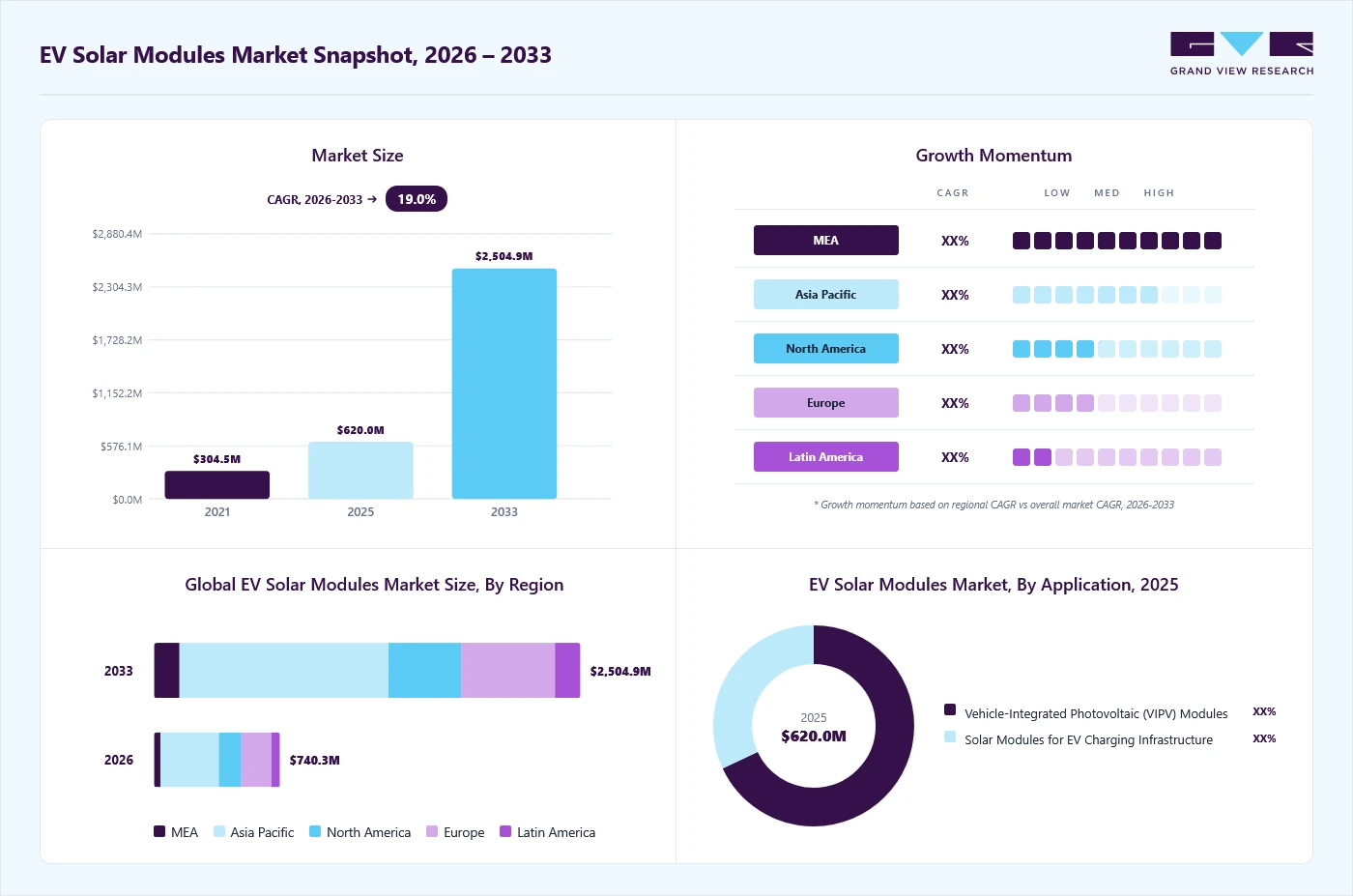 EV solar modules market overview: Grand View Research estimates the global market size at USD 620 million in 2025, projected to grow from USD 740.3 million in 2026 to USD 2504.9 million by 2033 at a 19.0% CAGR, with regional growth momentum.