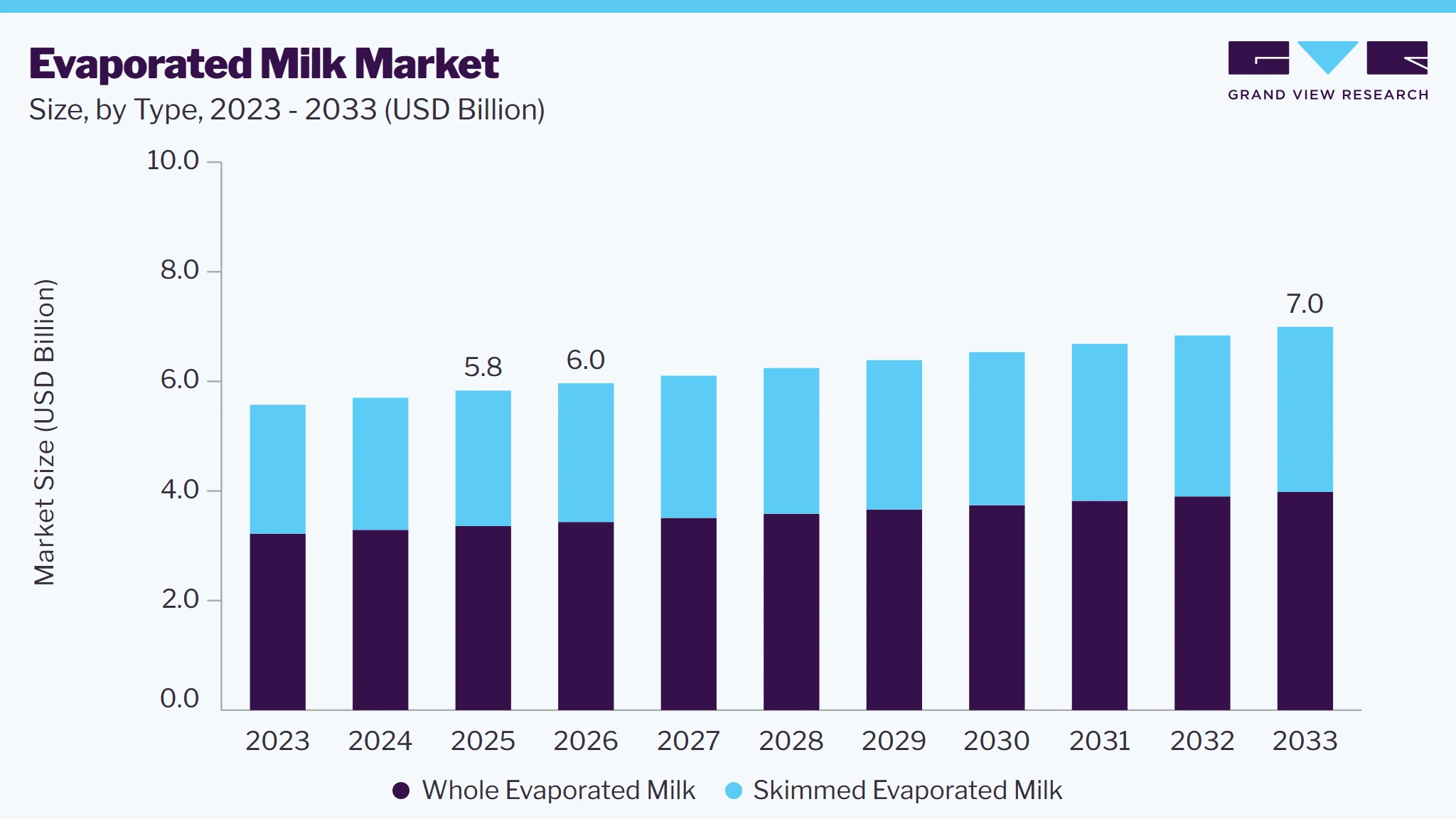 Evaporated milk market size and growth forecast (2023-2033)