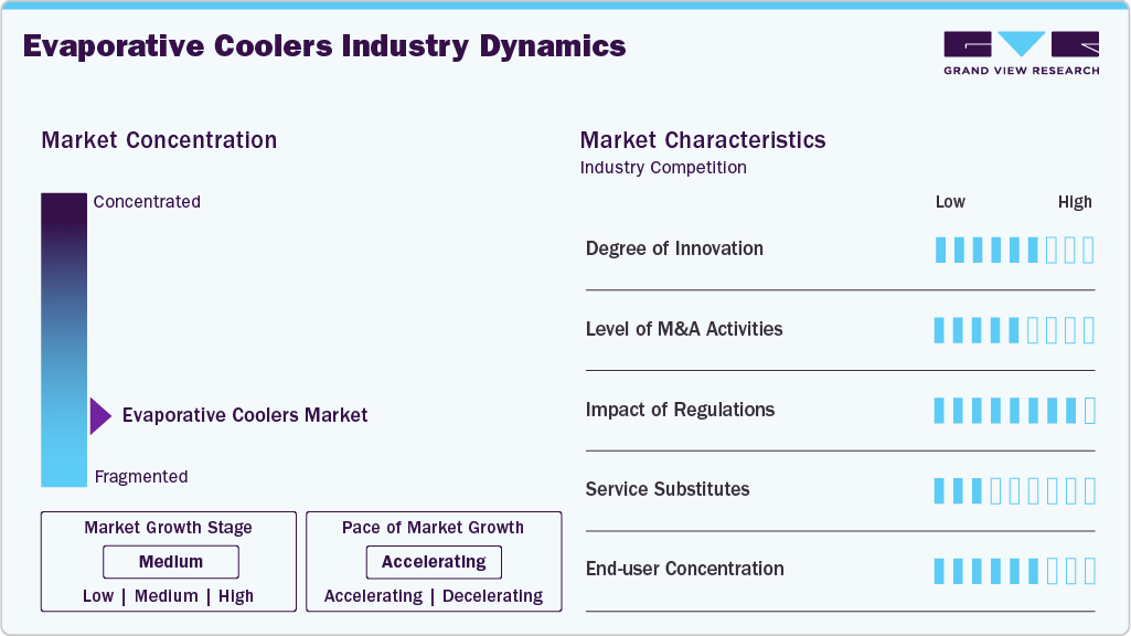 Evaporative Coolers Industry Dynamics