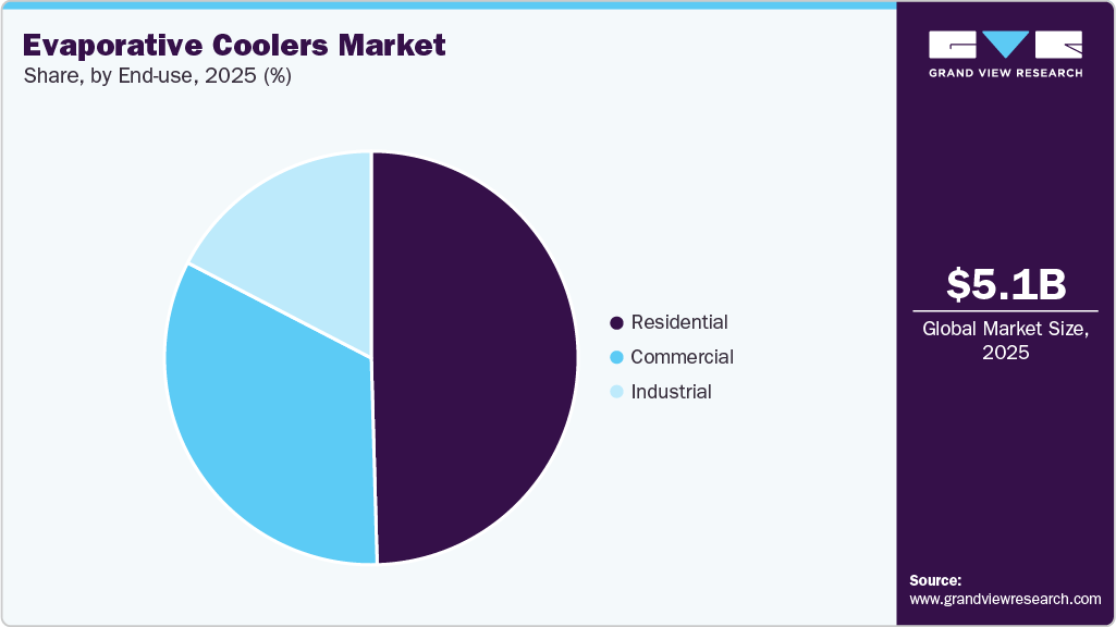 Evaporative Coolers Market Share