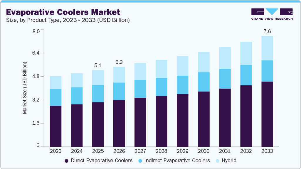Evaporative coolers market size and growth forecast (2023-2033)