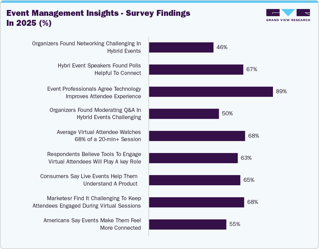 Event Management Insights - Survey Findings in 2025 (%)