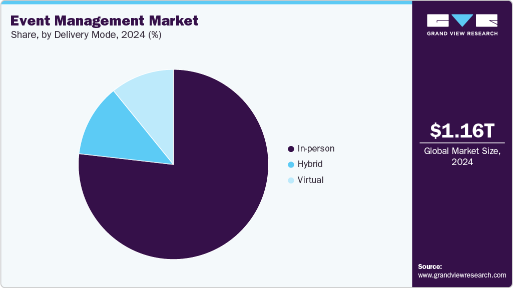 Event Management Market Share