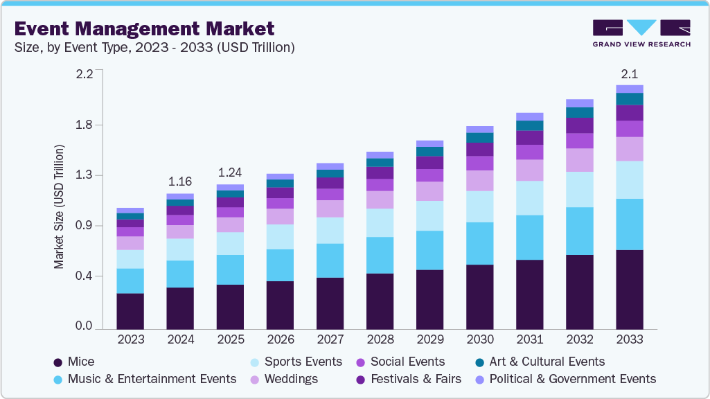 Event Management Market Size | Industry Report, 2033