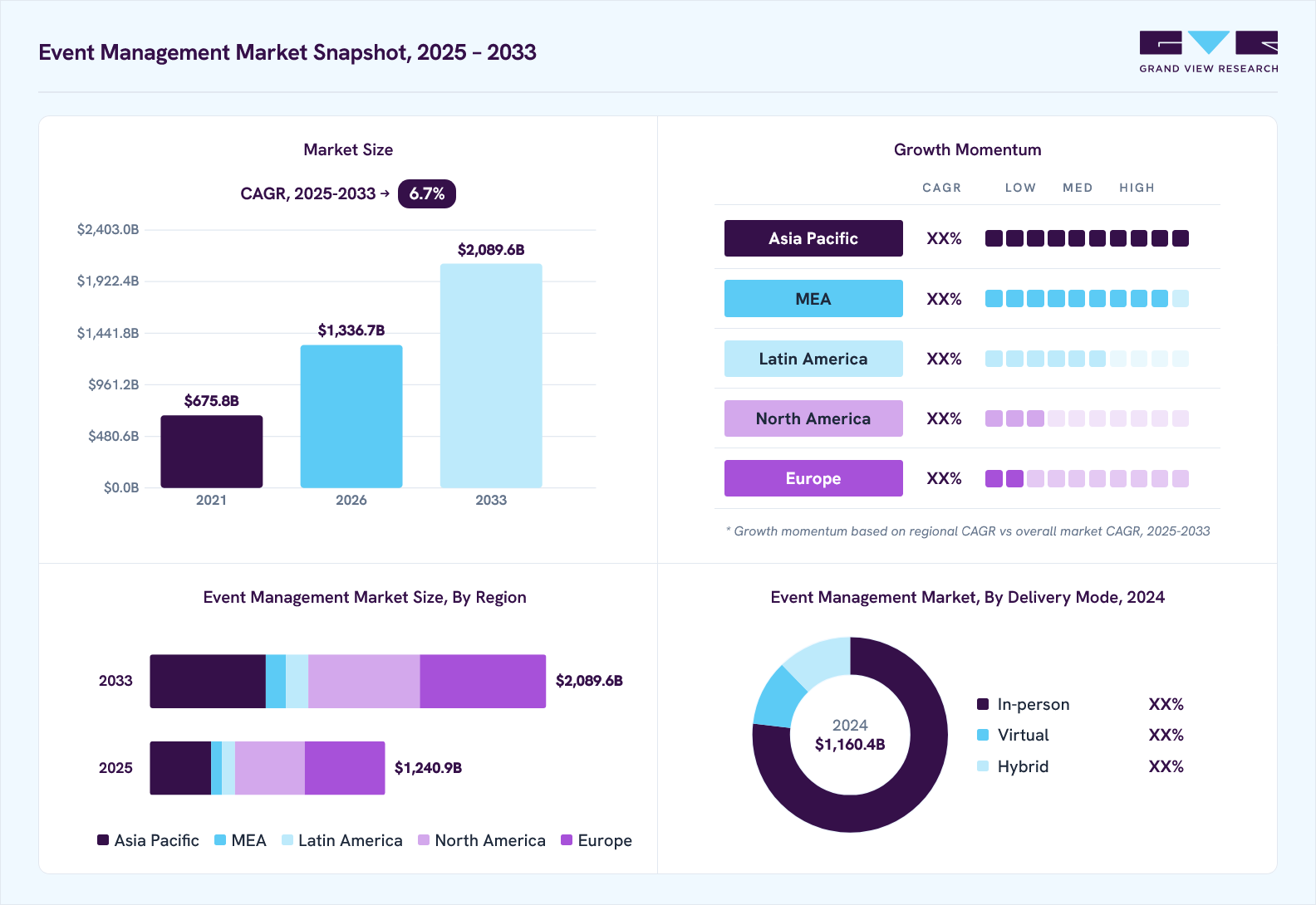 Event management market overview: Grand View Research estimates the global market size at USD 1,160.4 billion in 2024, projected to grow from USD 1,336.7 billion in 2026 to USD 2,089.6 billion by 2033 at a 6.7% CAGR, with regional growth momentum.