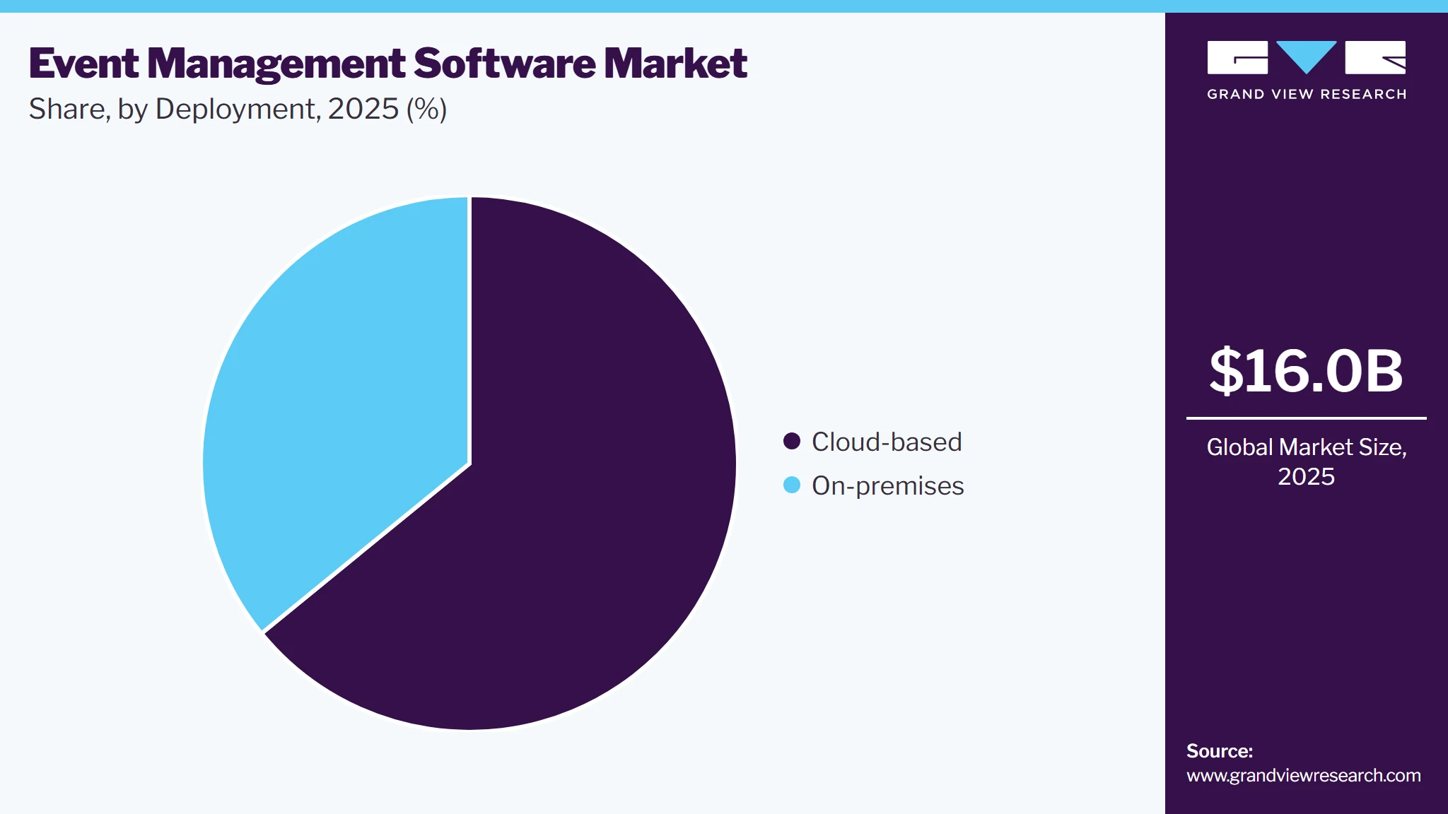 Event Management Software Market Share Event Management Software Market Share