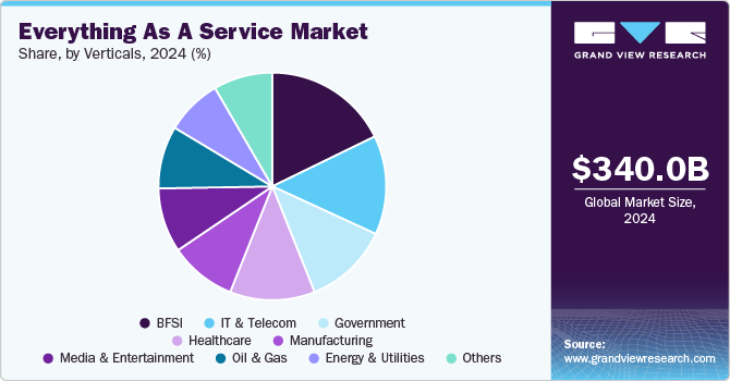 Everything As A Service Market Share, By Verticals, 2024 (%) Everything As A Service Market Share, By Verticals, 2024 (%)