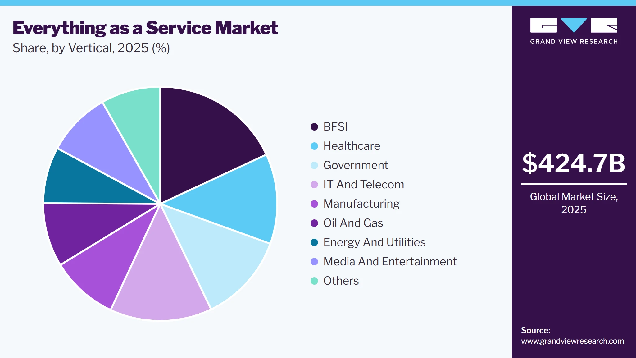 Everything As A Service Market Share