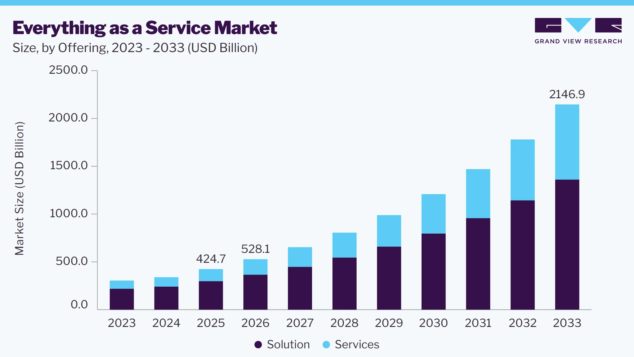 Everything as a service market size and growth forecast (2023-2033)