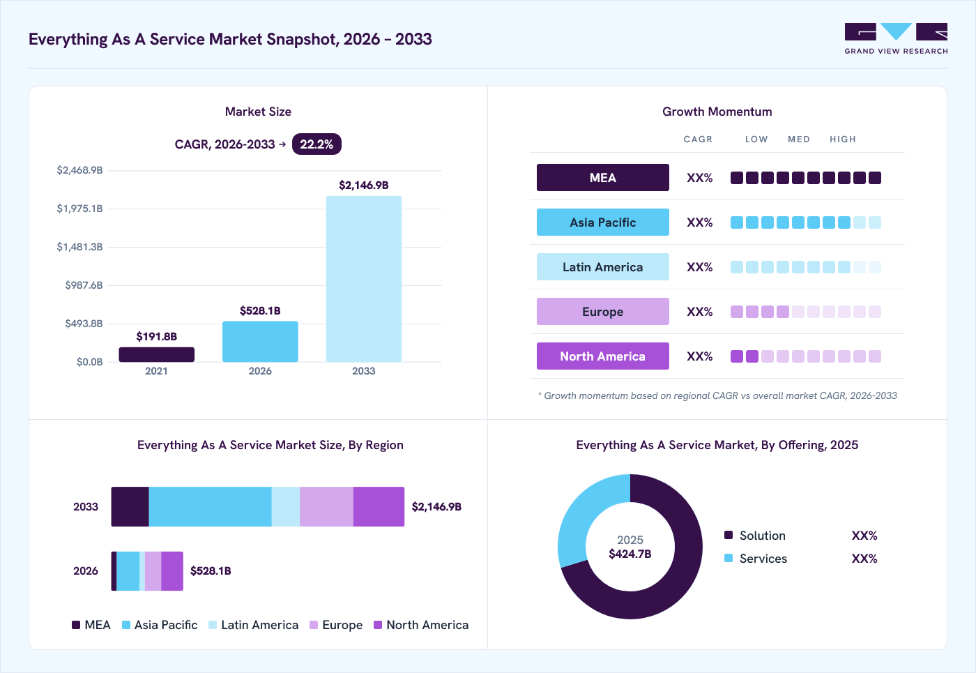 Everything as a service market overview: Grand View Research estimates the global market size at USD 340.0 billion in 2024, projected to grow from USD 424.73 billion in 2025 to USD 1,208.51 billion by 2030 at a 23.3% CAGR, with regional growth momentum.