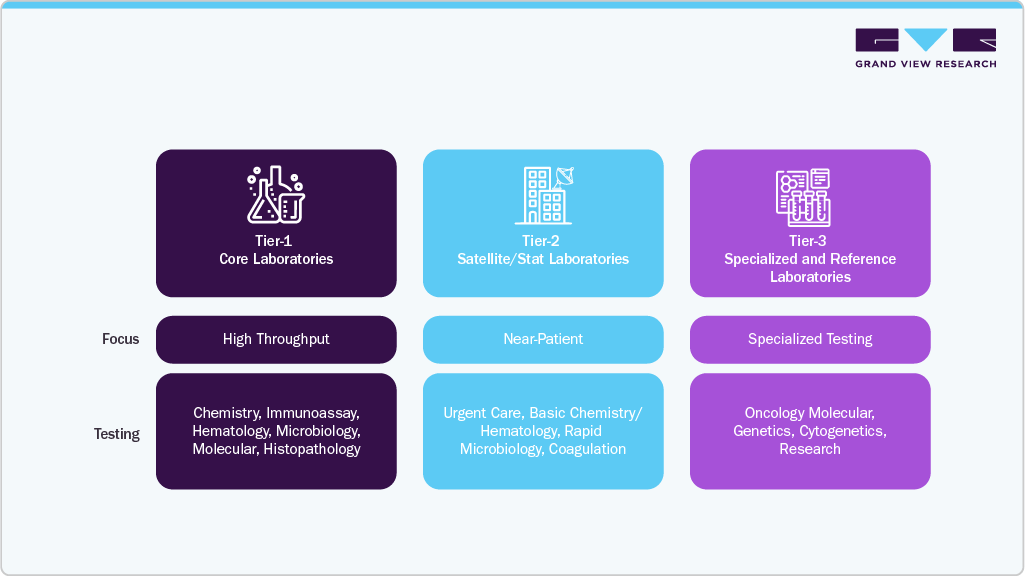 Evolution of Laboratory Service Capabilities and Operating Models