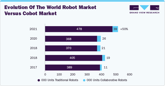 Evolution of the World Robot Market Versus Cobot Market