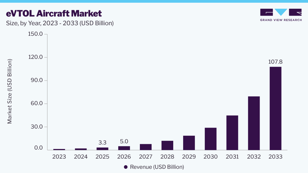 eVTOL Aircraft market size and growth forecast (2023-2033)