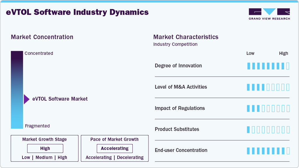 eVTOL Software Industry Dynamics eVTOL Software Industry Dynamics