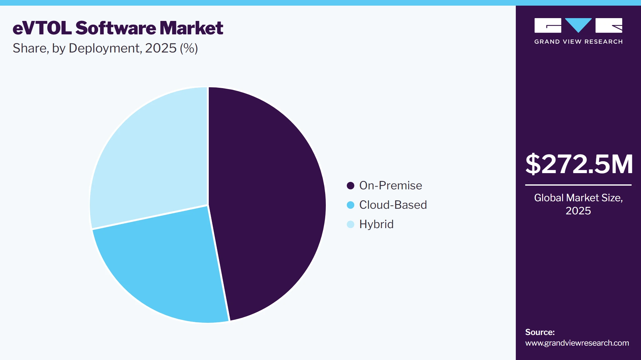 eVTOL Software Market Share eVTOL Software Market Share