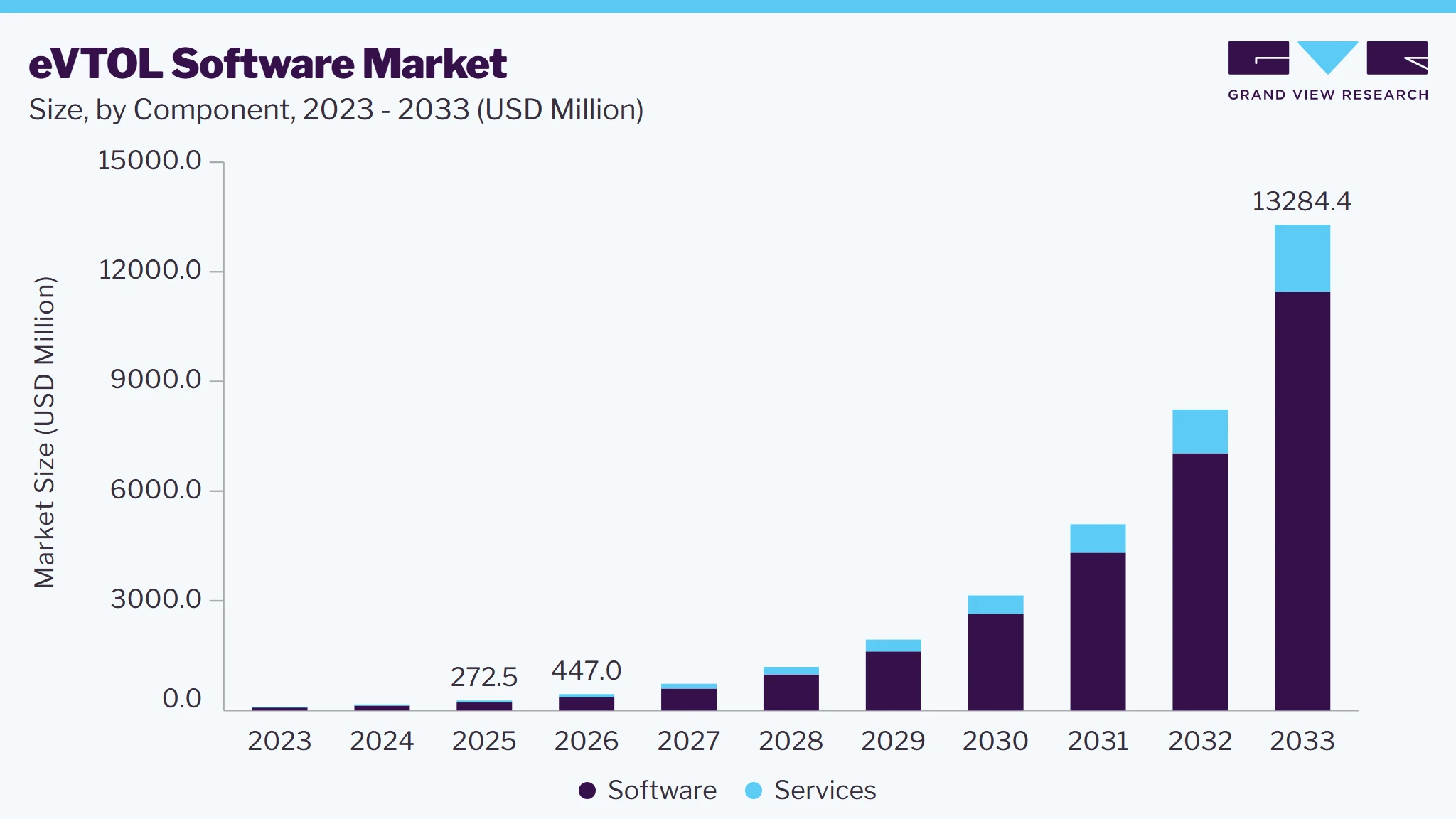 eVTOL software market size and growth forecast (2023-2033) eVTOL software market size and growth forecast (2023-2033)