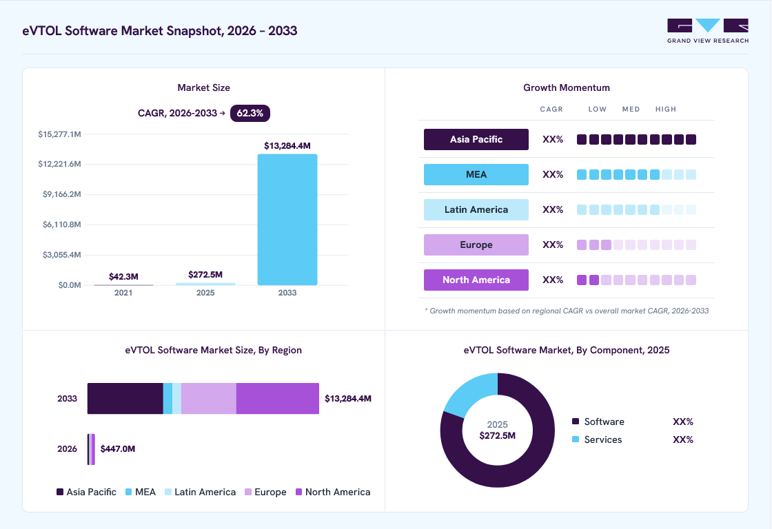 eVTOL software market overview: Grand View Research estimates the global market size at USD 272.5 million in 2025, projected to grow from USD 447.0 million in 2026 to USD 13,284.4 million by 2033 at a 62.3% CAGR, with regional growth momentum.