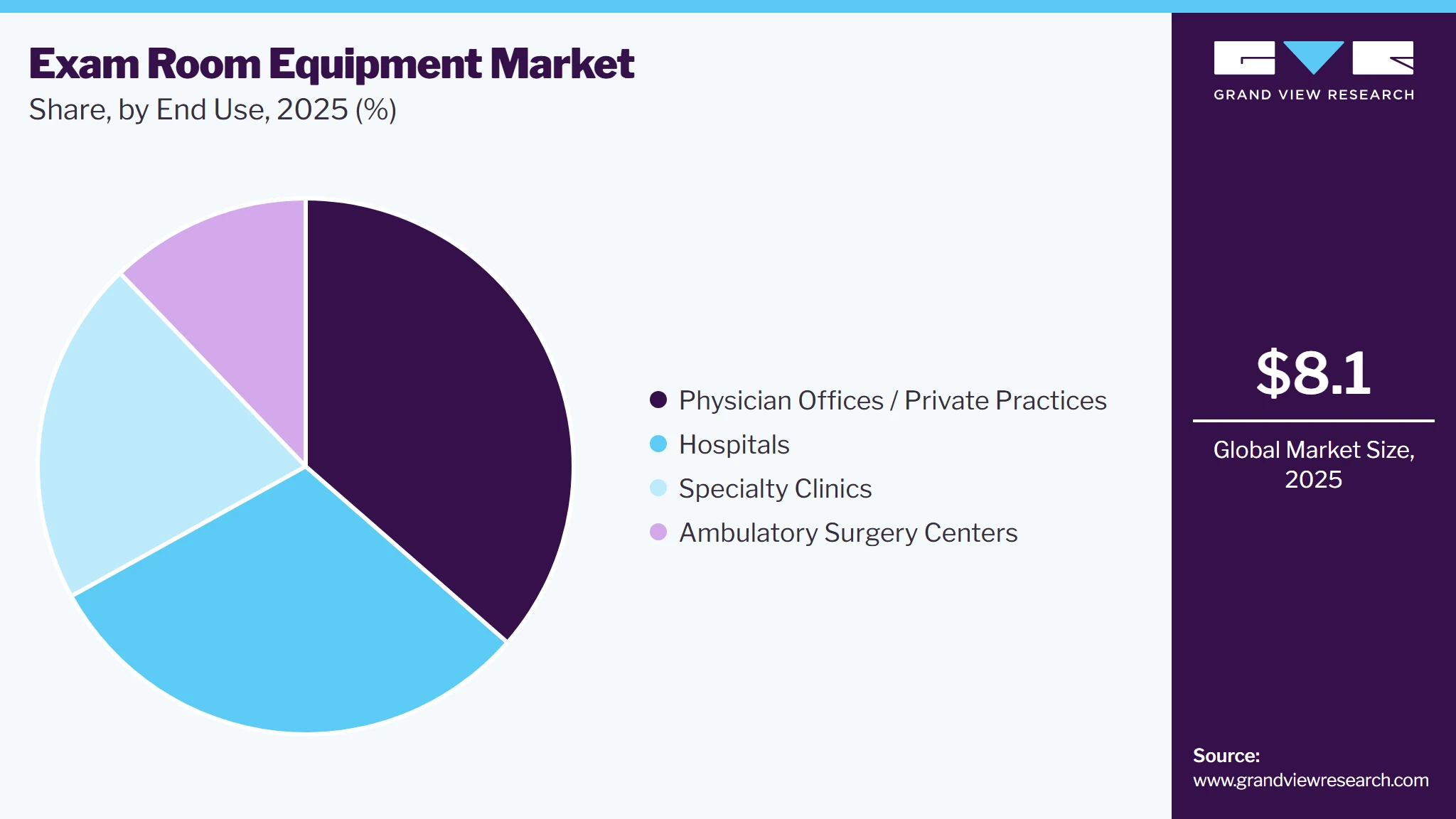 Exam Room Equipment Market Share