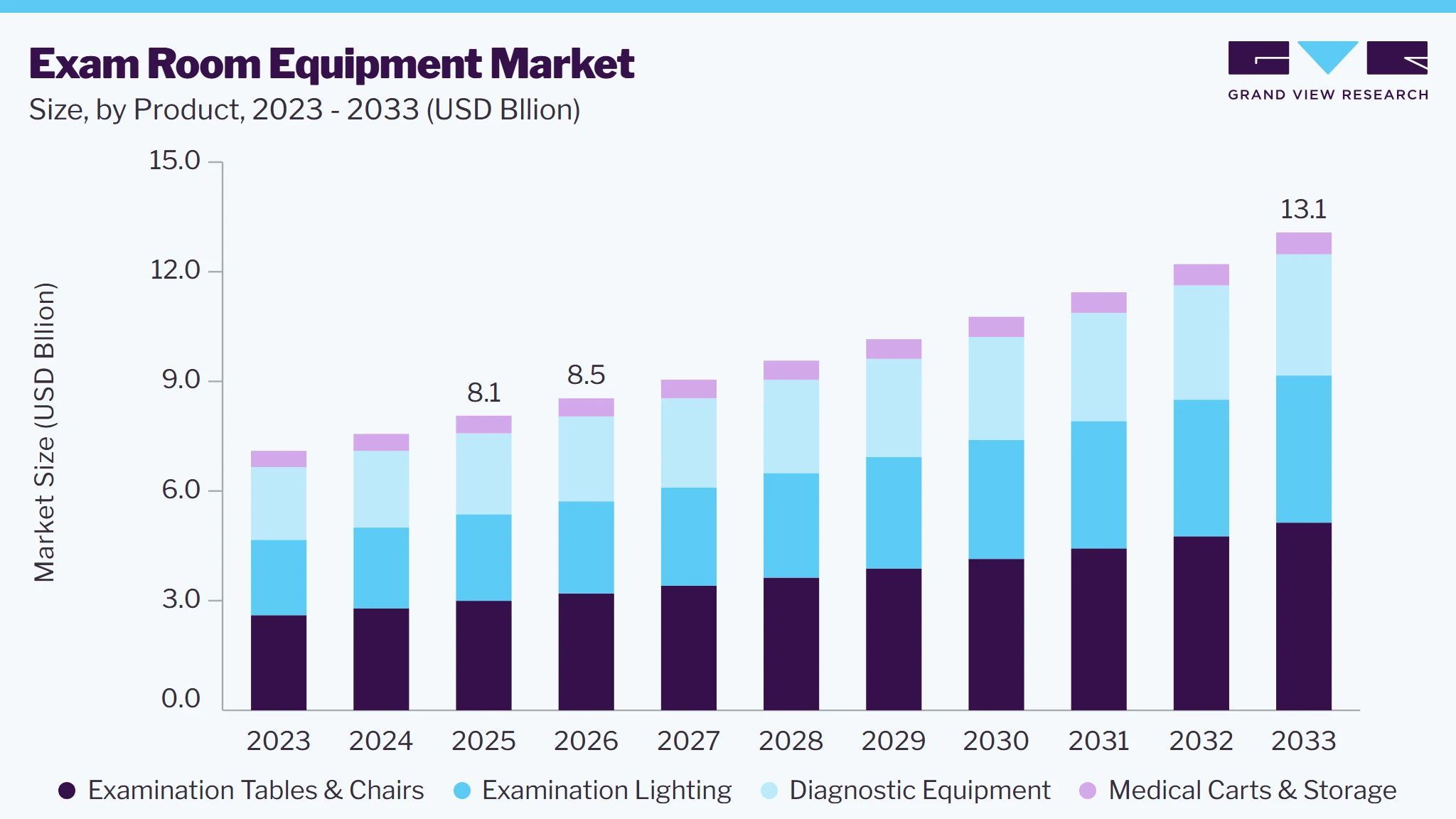 Exam room equipment market size and growth forecast (2023-2033)