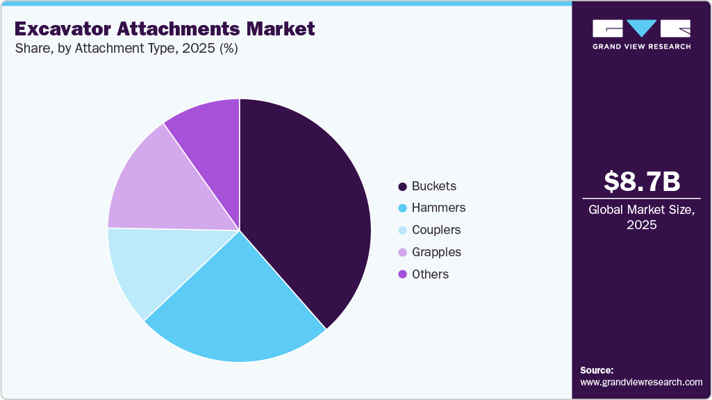 Excavator Attachments Market Share