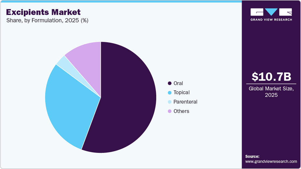 Excipients Market Share Excipients Market Share