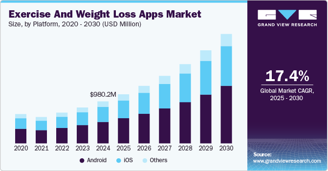 Exercise And Weight Loss Apps Market Size, by Platform, 2020 - 2030 (USD Million)