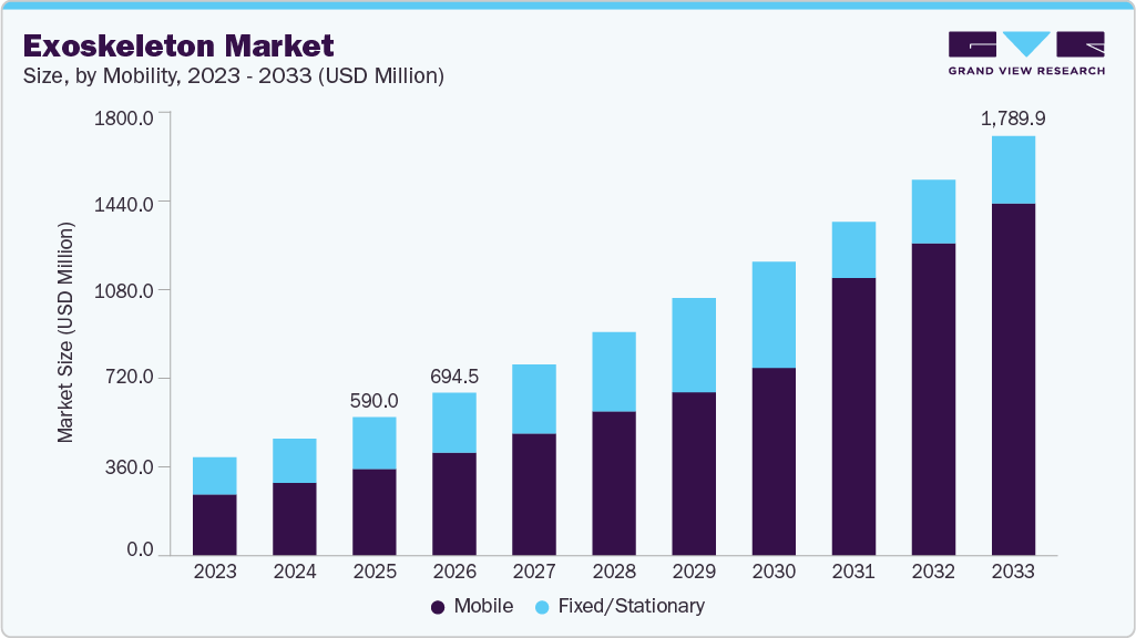 Exoskeleton market size and growth forecast (2023-2033)
