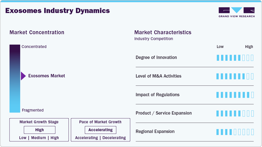 Exosomes Industry Dynamics Exosomes Industry Dynamics