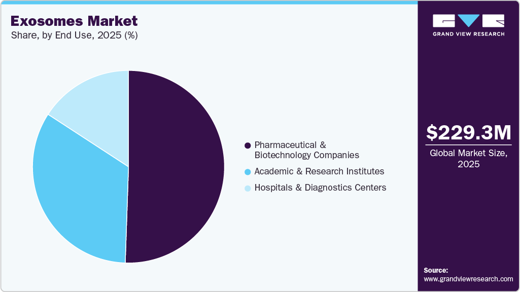 Exosomes Market Share Exosomes Market Share