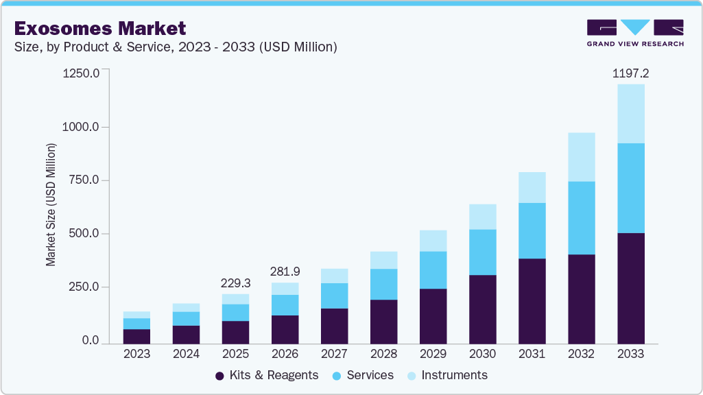 Exosomes market size and growth forecast (2023-2033) Exosomes market size and growth forecast (2023-2033)
