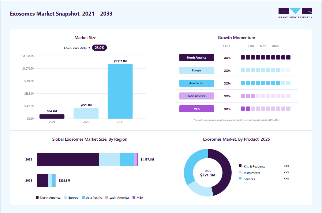 Exosomes market overview: Grand View Research estimates the global market size at USD 229.3 million in 2025, projected to grow from USD 281.9 million in 2026 to USD 1,197.17 million by 2033 at a 23.0% CAGR, with regional growth momentum.
