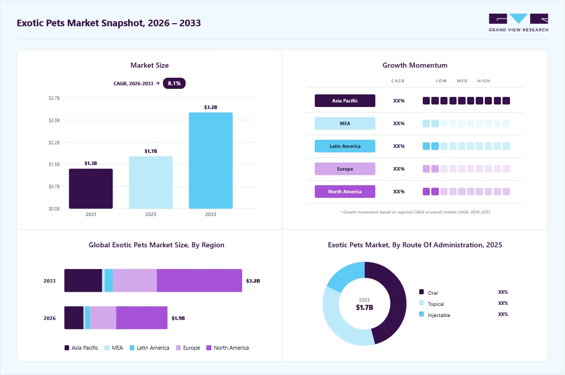 Exotic pets market overview: Grand View Research estimates the global market size at USD 1.7 billion in 2025, projected to grow from USD 1.9 billion in 2026 to USD 3.2 billion by 2033 at a 8.1% CAGR, with regional growth momentum.