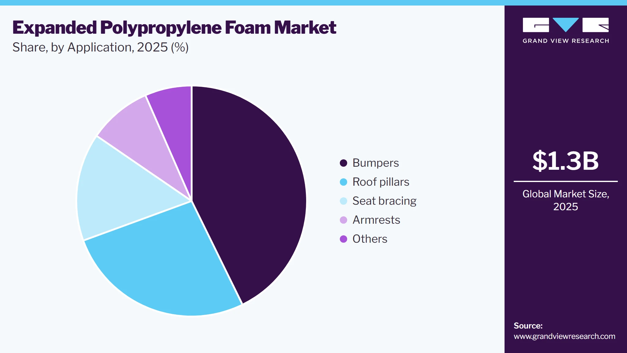 Expanded Polypropylene Foam Market Share