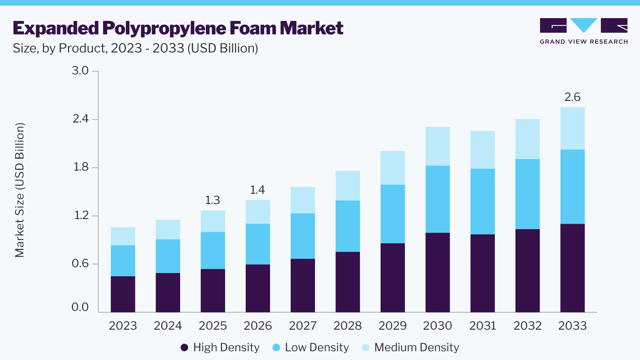 Expanded polypropylene foam market size and growth forecast (2023-2033)