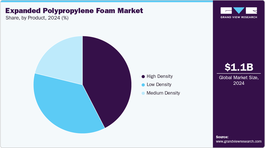 Expanded Polypropylene Foam Market Share
