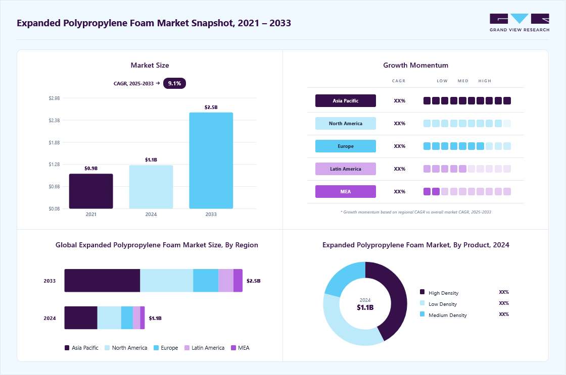 Expanded polypropylene foam market overview highlighting global market size in 2024 (USD 1.15 Billion), revenue forecast for 2033 (USD 2.55 Billion), growth trends (CAGR 9.15% from 2025 to 2033), and regional growth momentum