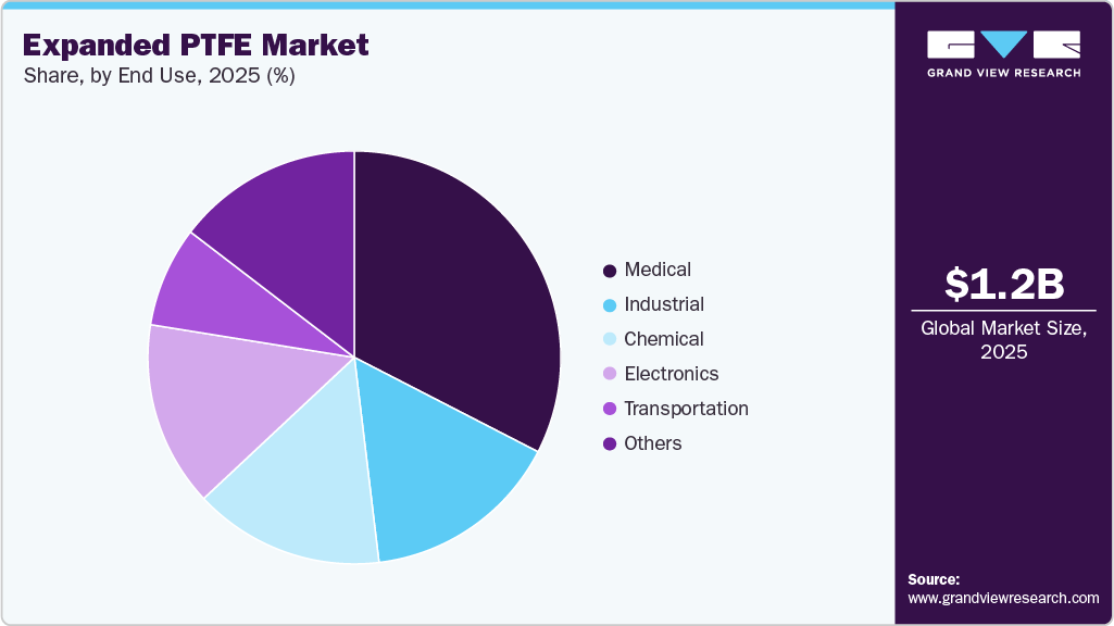 Expanded PTFE Market Share Expanded PTFE Market Share