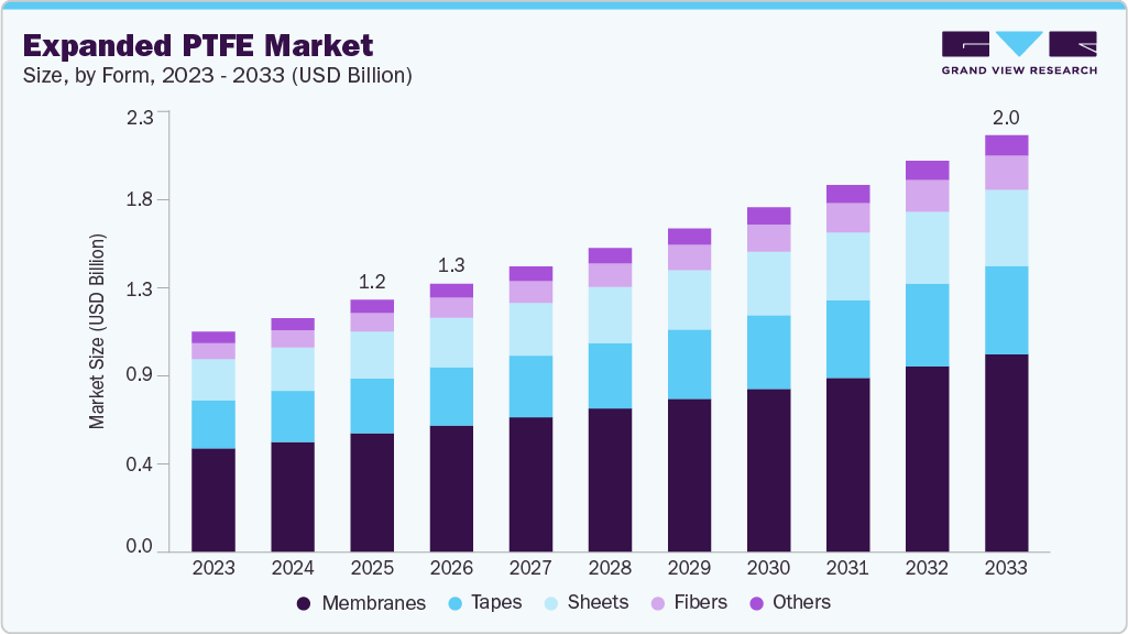 Expanded PTFE market size and growth forecast (2023-2033) Expanded PTFE market size and growth forecast (2023-2033)