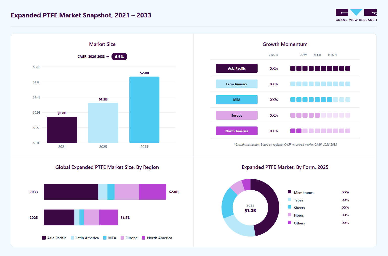 Expanded PTFE market overview: Grand View Research estimates the global market size at USD 1.2 billion in 2025, projected to grow from USD 1.3 billion in 2026 to USD 2.0 billion by 2033 at a 6.5% CAGR, with regional growth momentum.