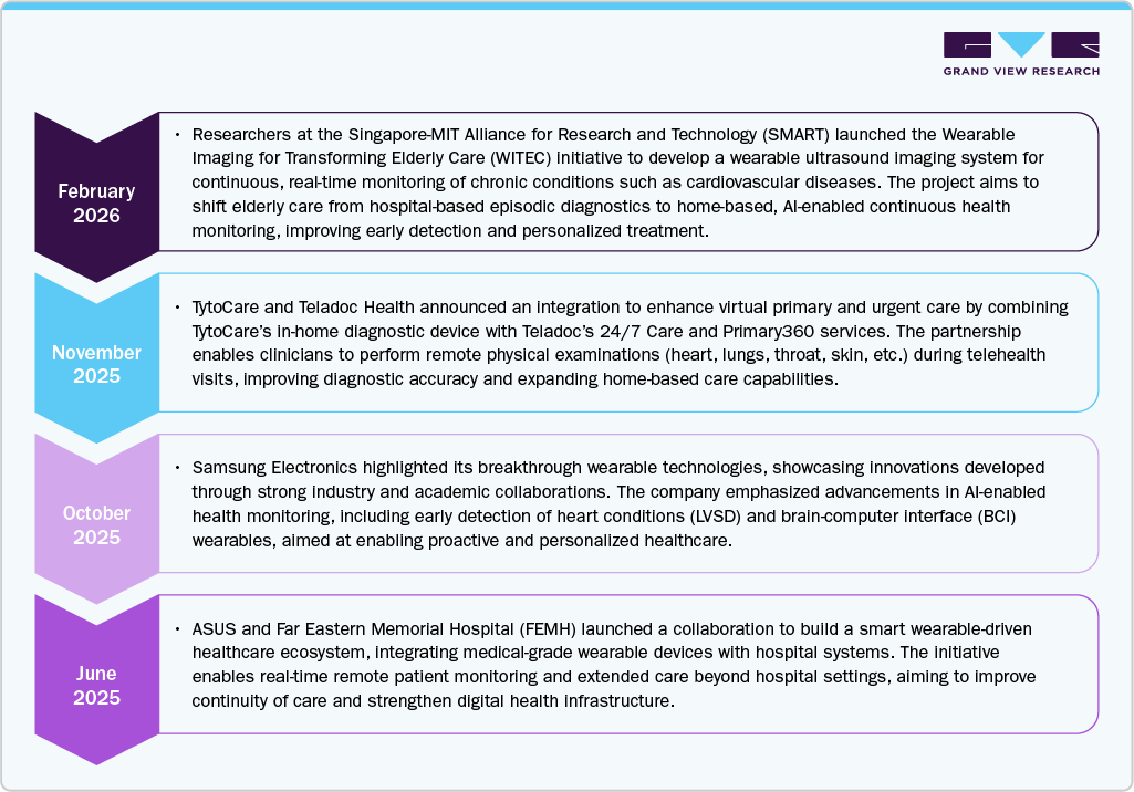 Expanding Integration with Wearable Devices and Electronic Health Records