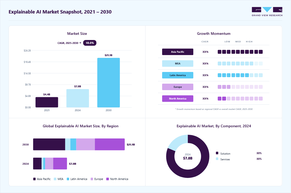 Explainable ai market overview highlighting global market size in 2024 (USD 7.79 Billion), revenue forecast for 2030 (USD 21.06 Billion), growth trends (CAGR 18.0% from 2025 to 2030), and regional growth momentum