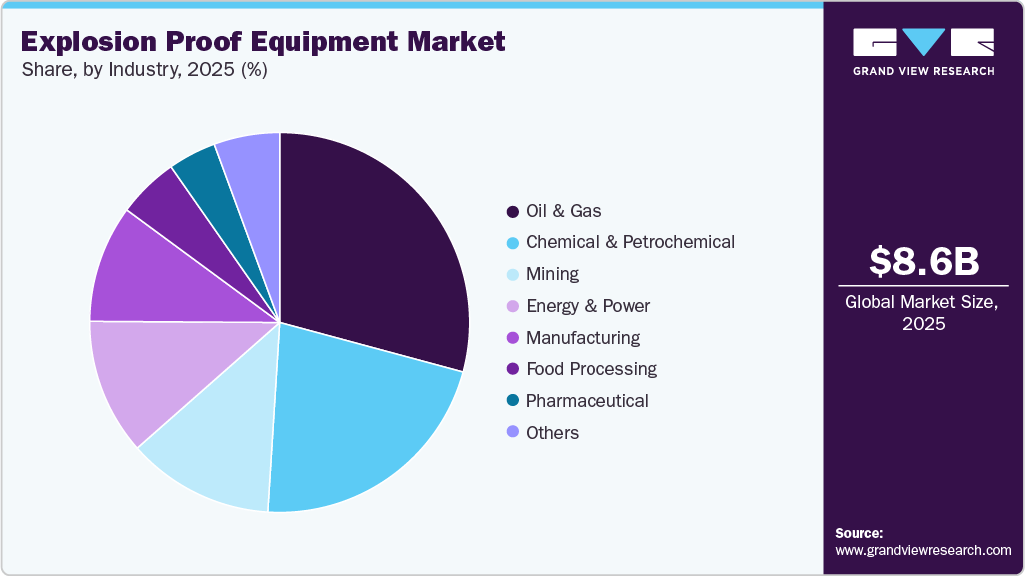 Explosion Proof Equipment Market Share