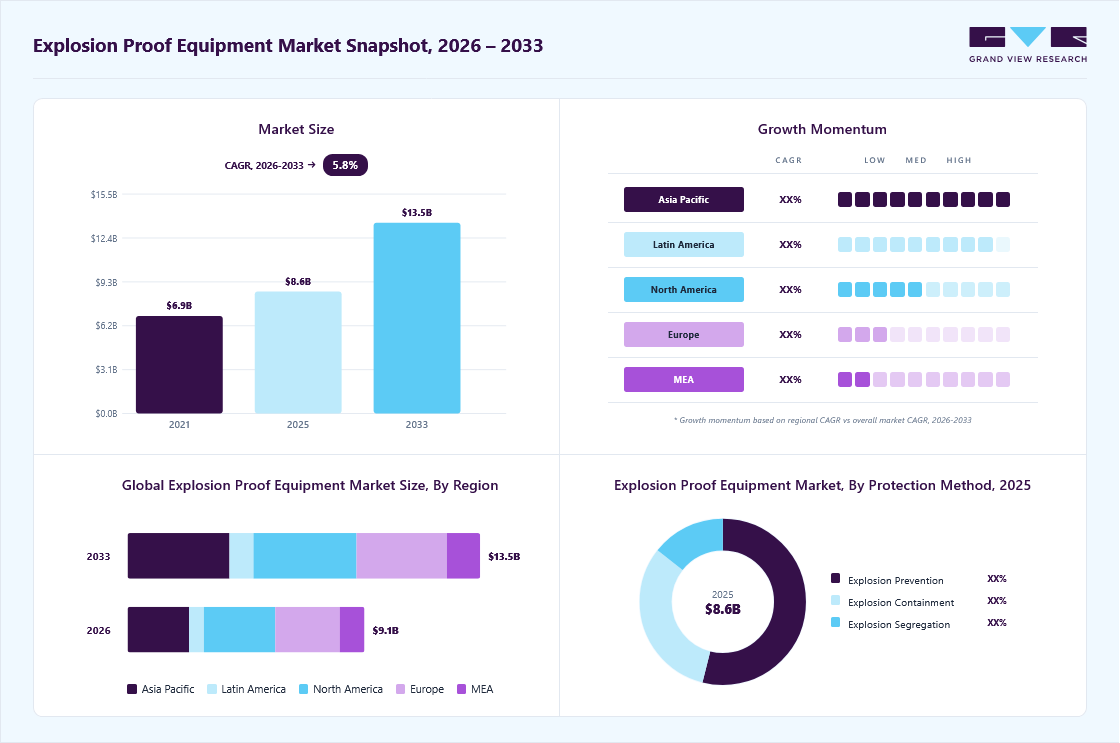 Explosion proof equipment market overview: Grand View Research estimates the global market size at USD 8.6 billion in 2025, projected to grow from 9.1 billion in 2026 to USD 13.5 billion by 2033 at a 5.8% CAGR, with regional growth momentum.