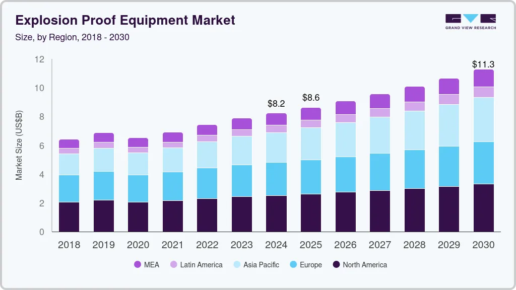 Explosion proof equipment market size by region, and growth forecast (2025-2030)